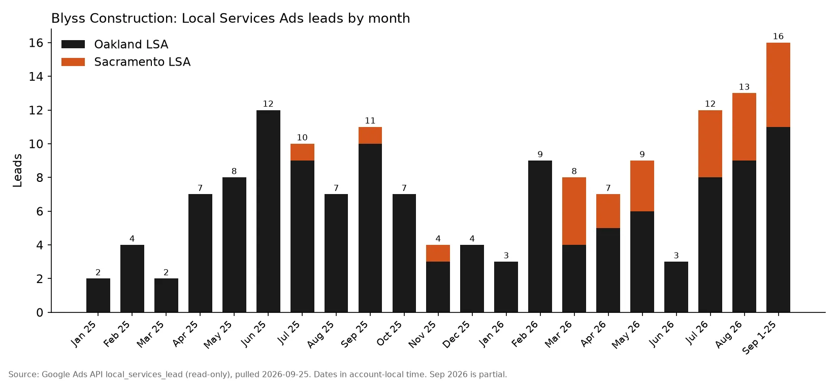 Blyss Construction Local Services Ads leads by month, Oakland and Sacramento, January 2025 to September 25, 2026