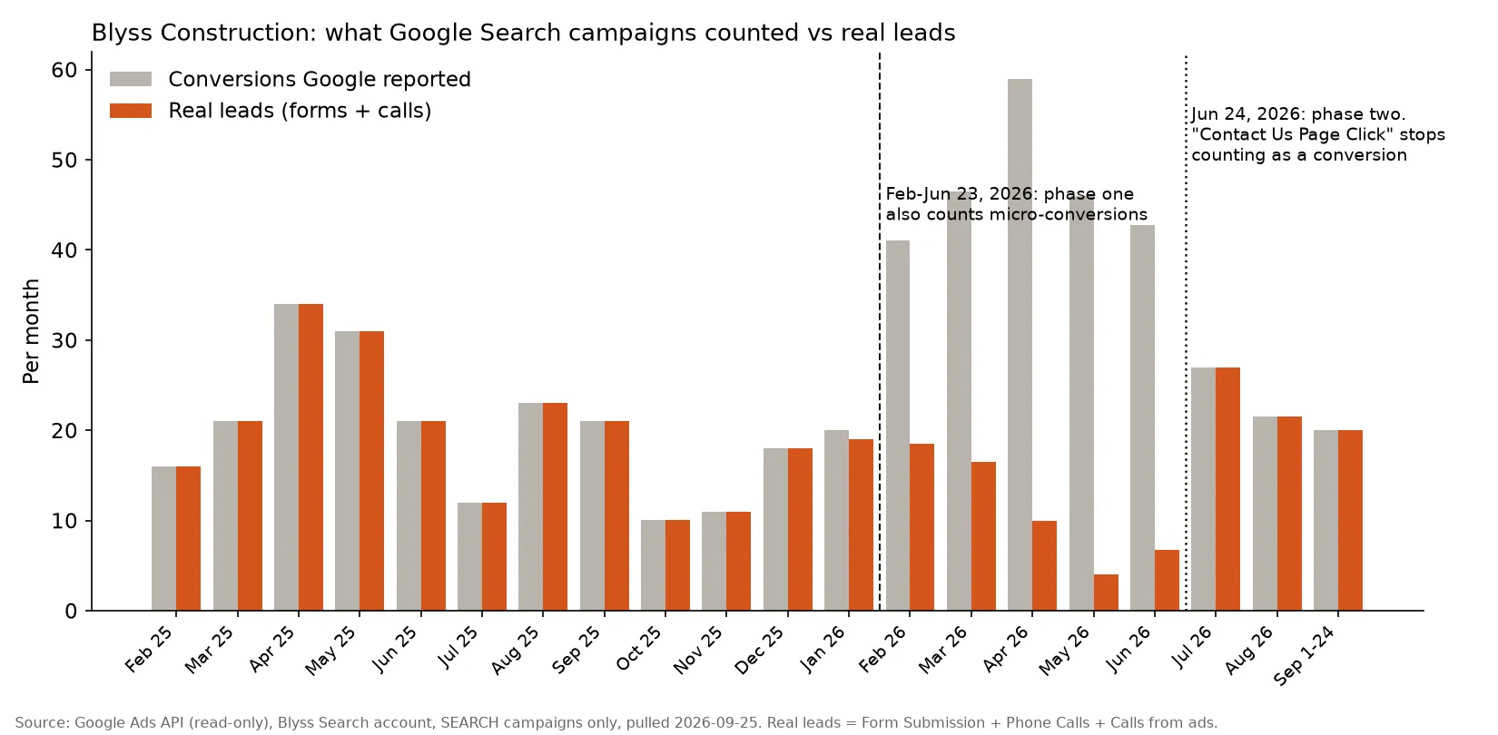 Blyss Construction Google Search campaigns: conversions Google reported versus real leads by month, February 2025 to September 24, 2026