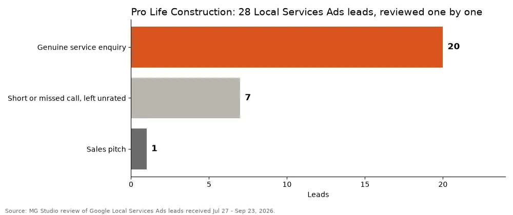 Pro Life Construction: 28 Local Services Ads leads reviewed one by one, July 27 to September 23, 2026
