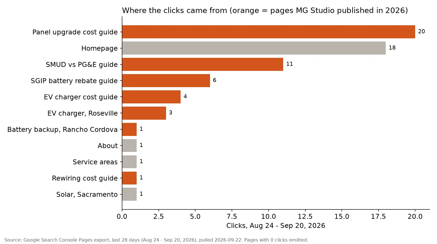 Clicks by page, August 24 to September 20, 2026. Pages MG Studio published are highlighted.