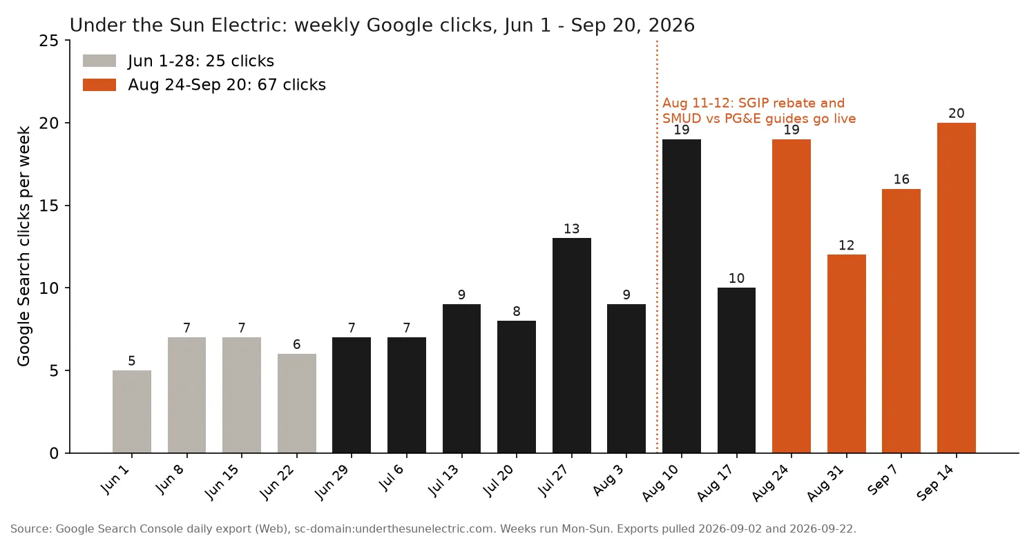 Weekly Google Search clicks for underthesunelectric.com, June 1 to September 20, 2026